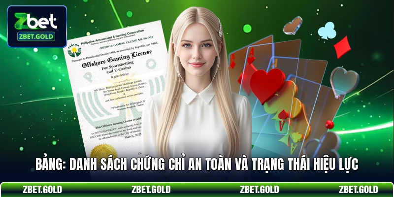 Bảng: Danh sách chứng chỉ an toàn và trạng thái hiệu lực